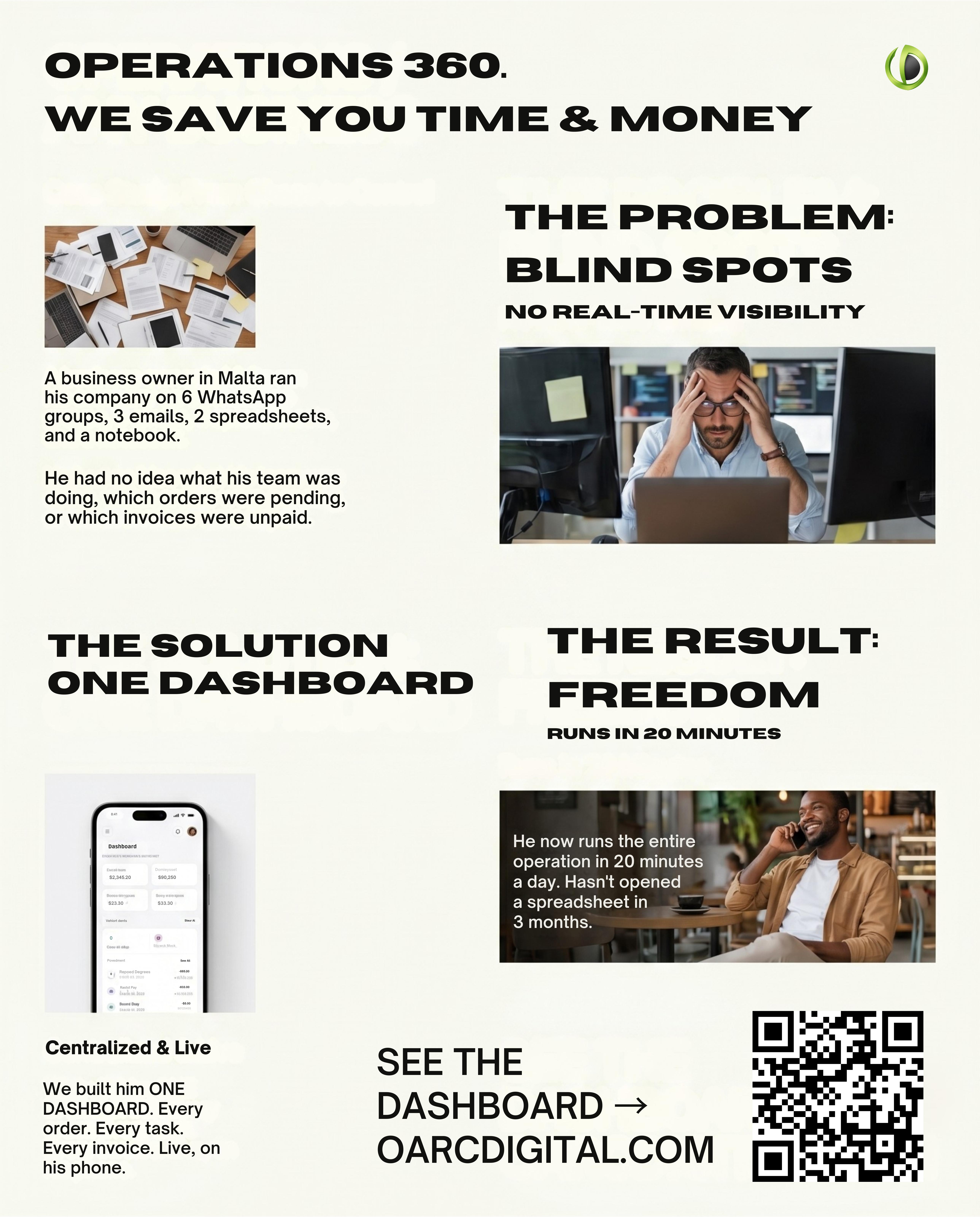 Operations 360 case study Malta — business owner replaced 6 WhatsApp groups and 3 emails with one OARC Digital dashboard, now runs operations in 20 minutes daily | OARC Digital